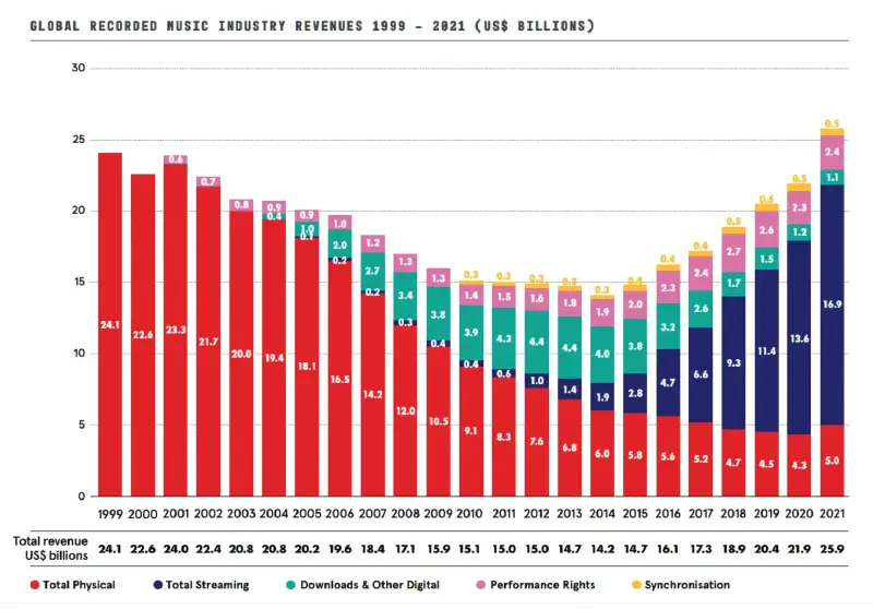 Global Recorded Music Industry Revenues 1999-2021 (US$ Billions) 