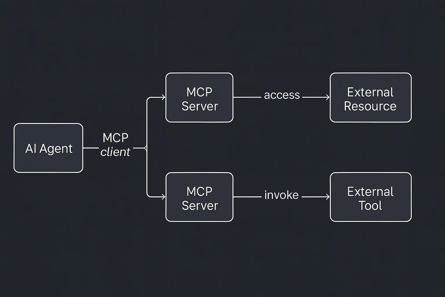 MCP-Architekturdiagramm